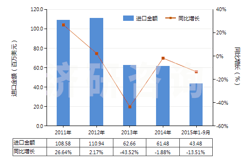 2011-2015年9月中國其他結(jié)構(gòu)上含有非稠合咪唑環(huán)的化合物(HS29332900)進(jìn)口總額及增速統(tǒng)計(jì)